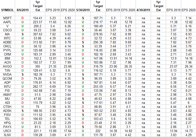 Technology Earnings Estimates/Revisions