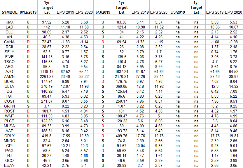 Retail Earnings Estimates/Revisions