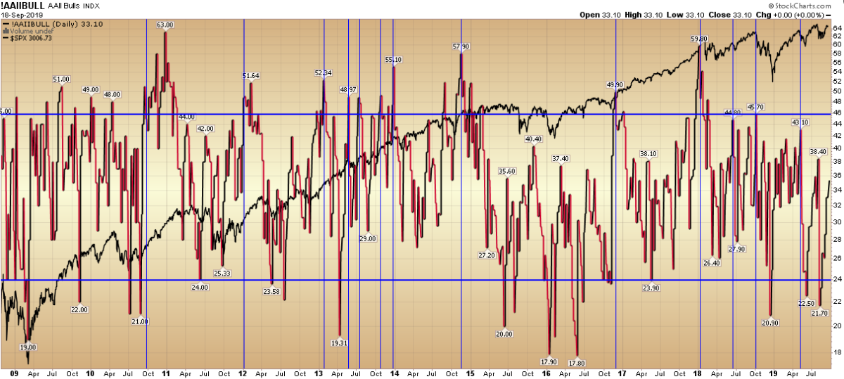 AAII Sentiment: Is this it?