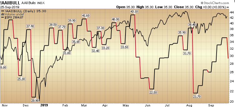 Know When To Hold ‘Em: AAII Sentiment Survey Results