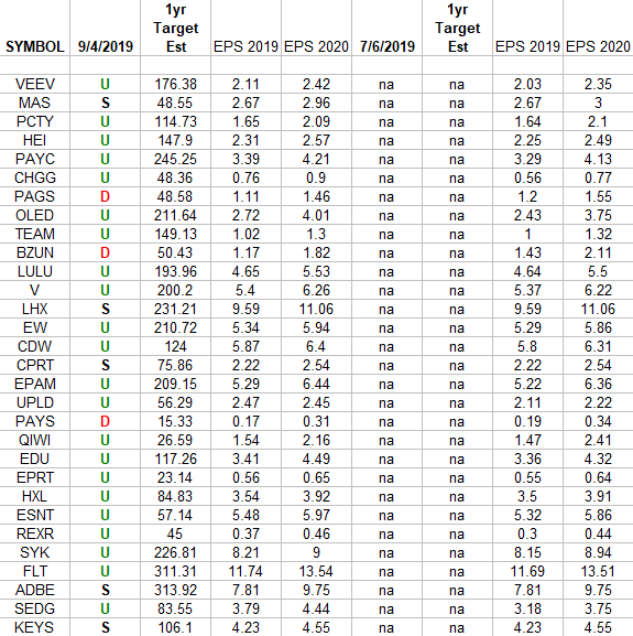 IBD 50 Growth Index (top 30 weights) Earnings Estimates RISE