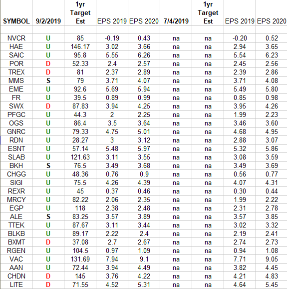 Russell 2000 (top weights) Earnings Estimates Climb Higher