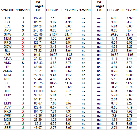 Basic Materials Sector (XLB) – Earnings Estimates/Revisions