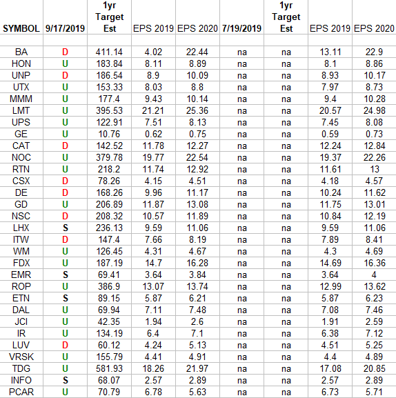 Industrials (top 30 weights) Earnings Estimates/Revisions