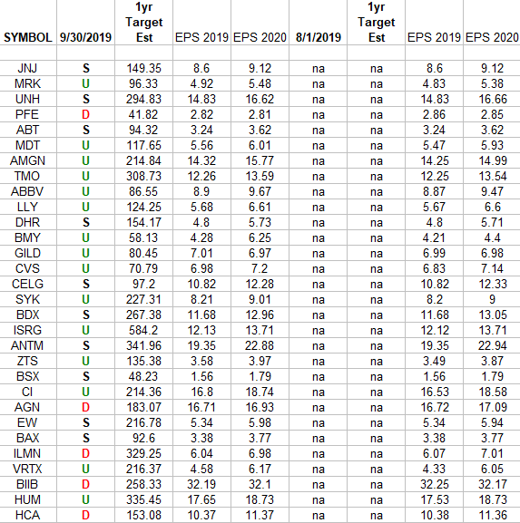 Healthcare (top 30 weights) Earnings Estimates/Revisions