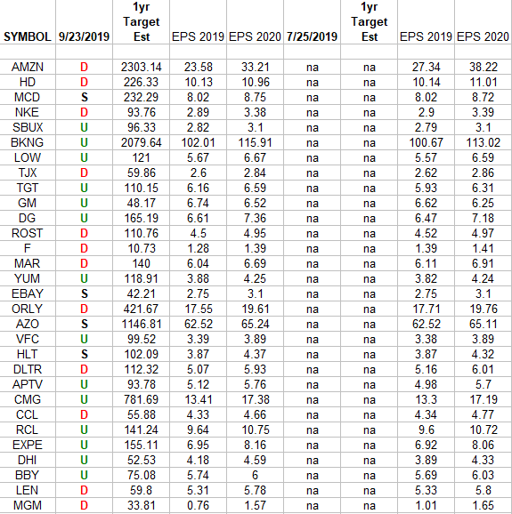 Consumer Discretionary (top 30 weights) Earnings Estimates/Revisions