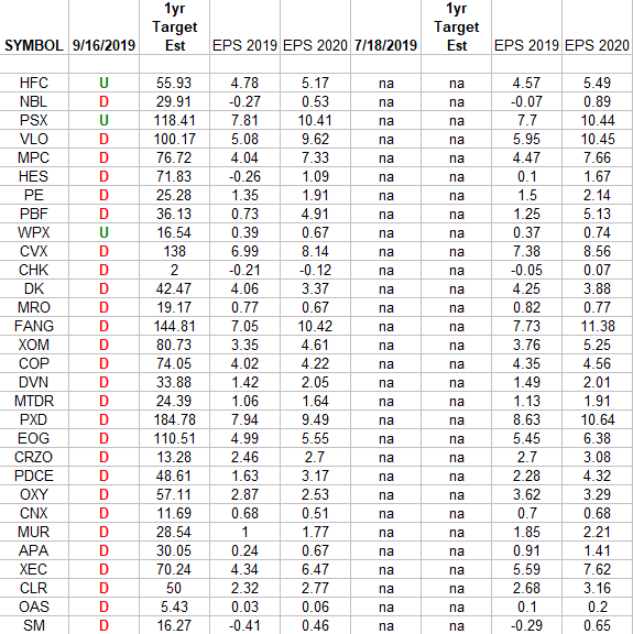 Exploration & Production Sector (XOP) – Earnings Estimates/Revisions