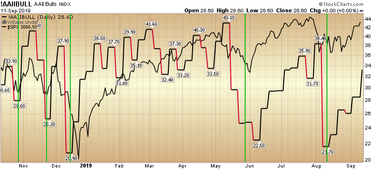 AAII Sentiment Survey Results: Bulls Awakening from Siesta…