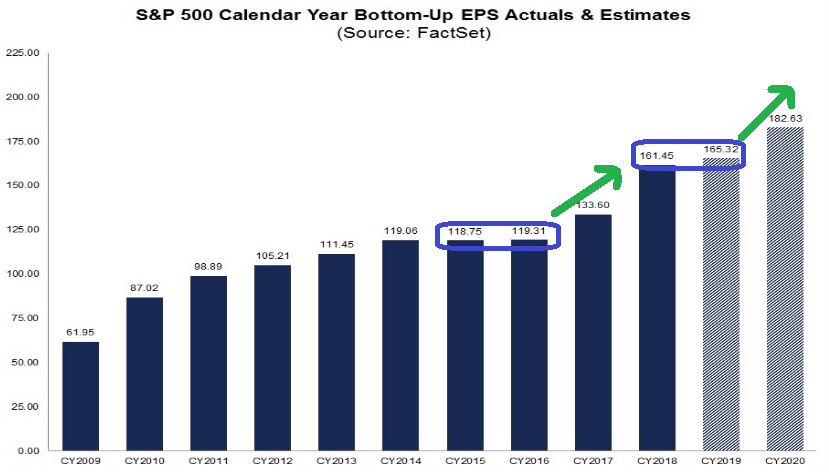 2020 Earnings Estimates – “Strong Like Bull”