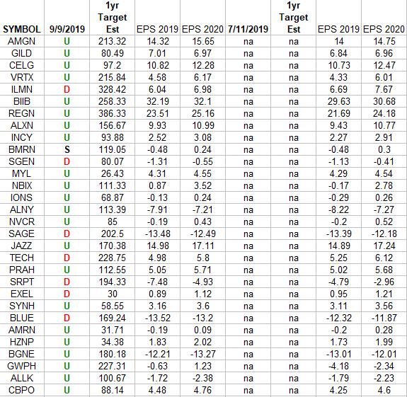 Biotech EPS UP 8.58%, Price DOWN 9.52% (in last 2 months)