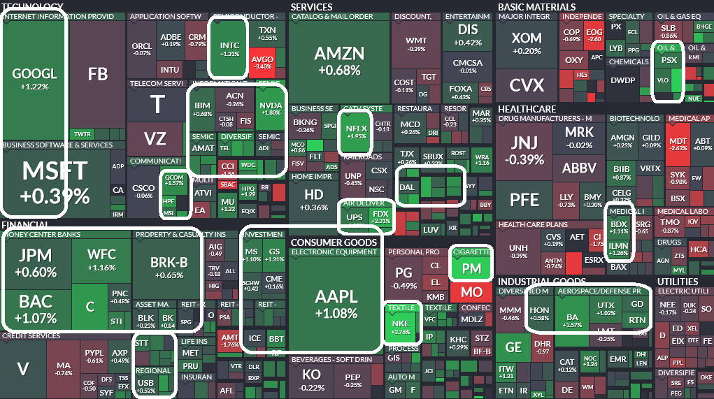 Where is money flowing today?