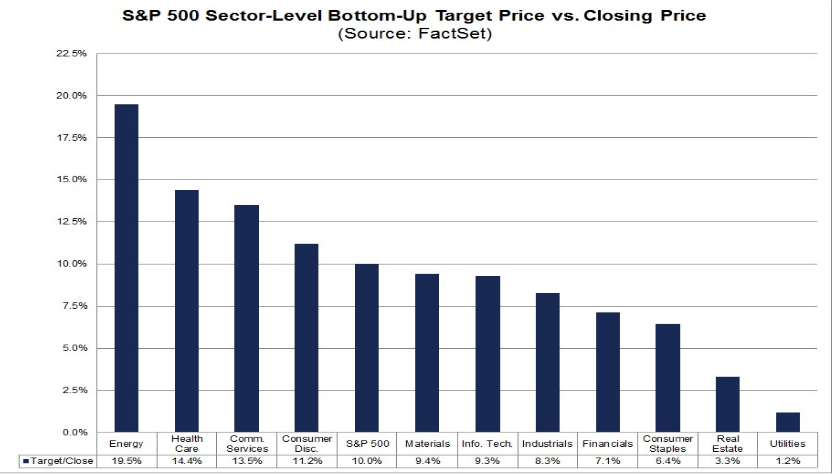 2020 Earnings Estimates Remain at Double Digit Growth