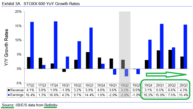 European Earnings Looking for Double Digit Growth…