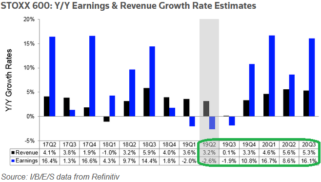 European Earnings Estimates UP Again