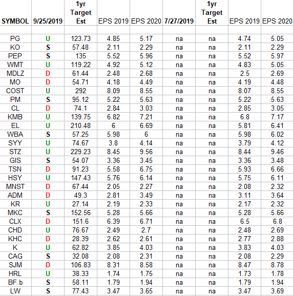 Consumer Staples (top 30 weights) Earnings Estimates/Revisions