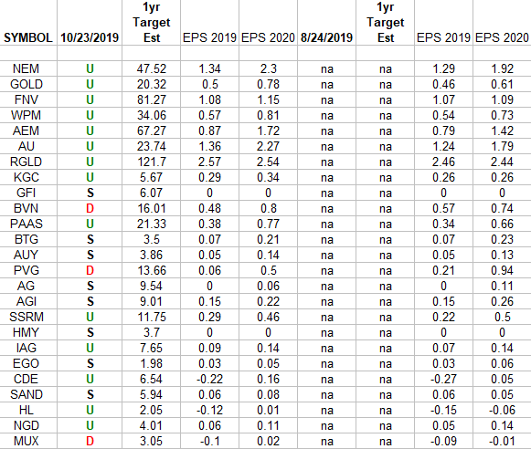 Gold Miners Earnings Estimates/Revisions