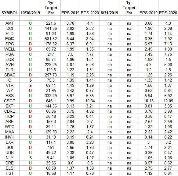 Real Estate Earnings Estimates/Revisions