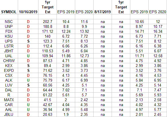 Transports Earnings Estimates/Revisions