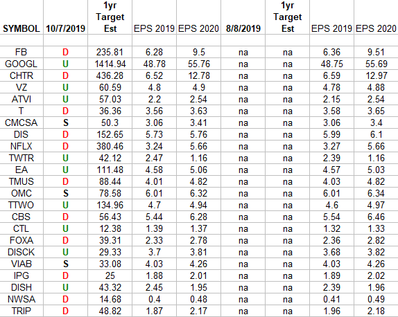 Communication Services Earnings Estimates/Revisions