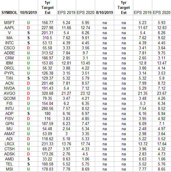 Technology Earnings Estimates/Revisions