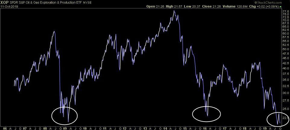 Snake OIL? How Portfolio Managers View Exploration & Production Stocks…