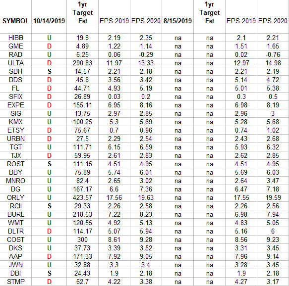 Retail Sector Earnings Estimates/Revisions