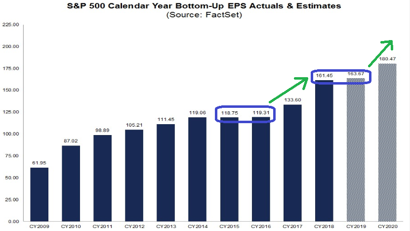 Earnings: Better Than Expected…