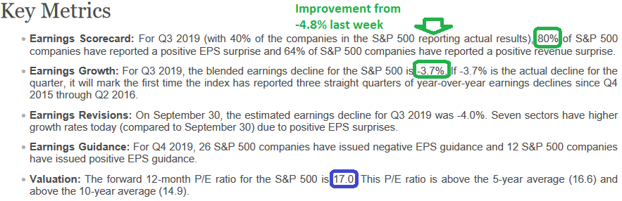 110bps week on week Q3 Earnings Improvement