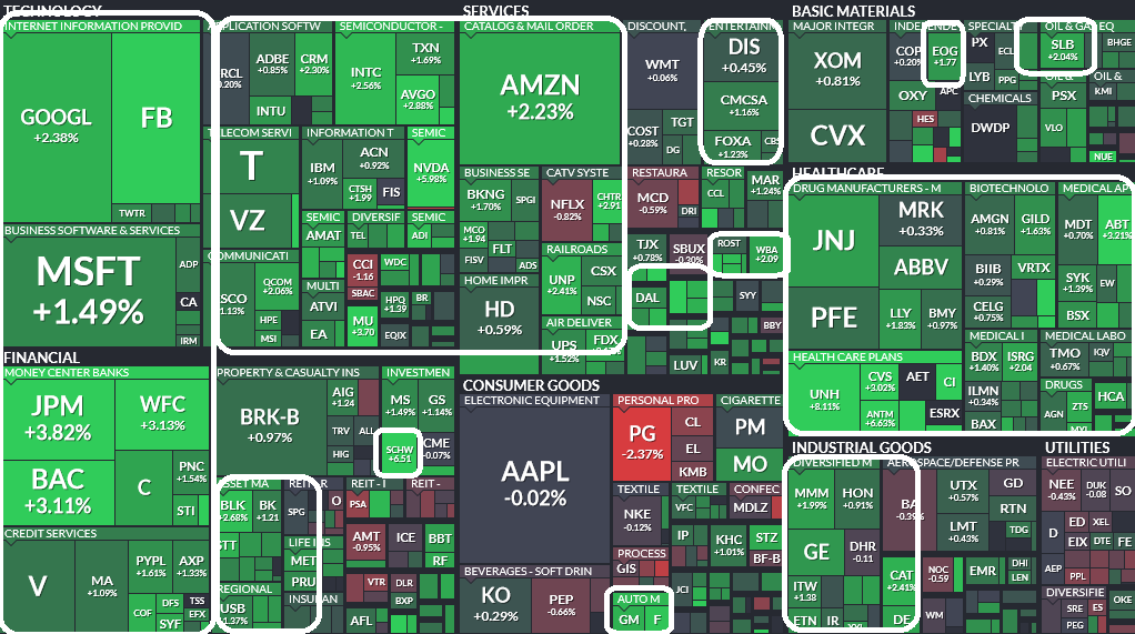 Where is money flowing today?