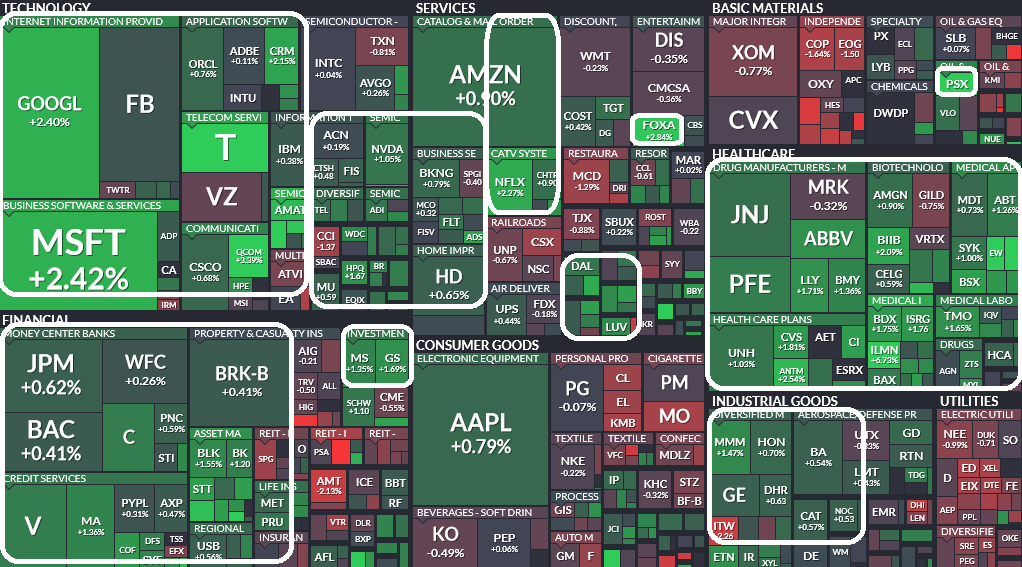 Where is money flowing today?