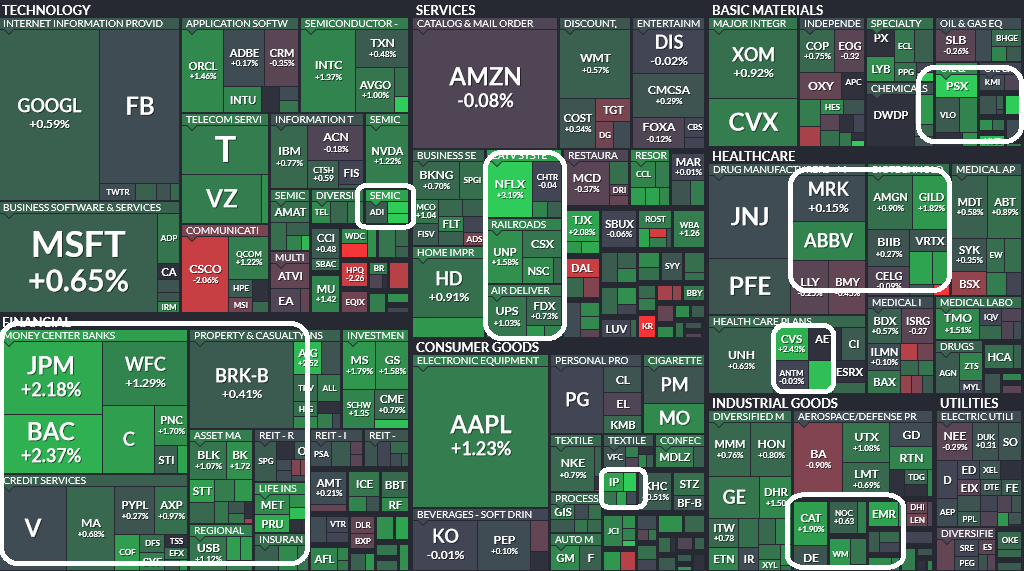 Where is money flowing today?