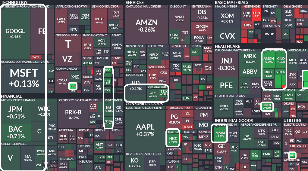 Where is money flowing today?