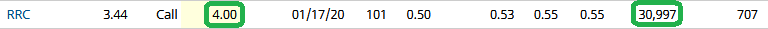 Unusual Options Activity – Range Resources Corporation (RRC)