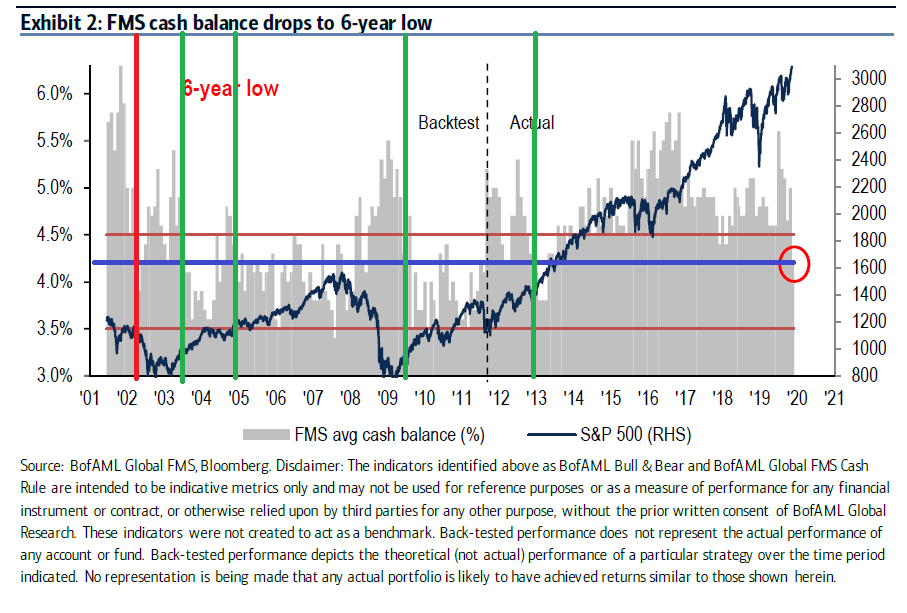 Global Fund Manager Survey (BAML): Bullish or Bearish?