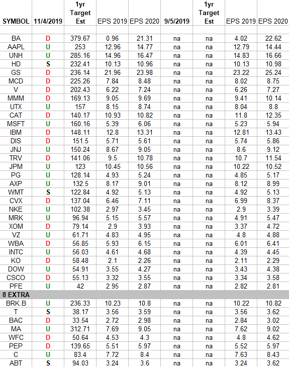 DOW + (8 S&P 500 top weights) Earnings Estimates/Revisions