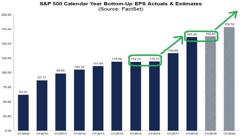 2020 Earnings Estimates Holding Strong