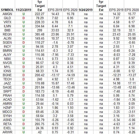 Biotech (top weights) Earnings Estimates/Revisions