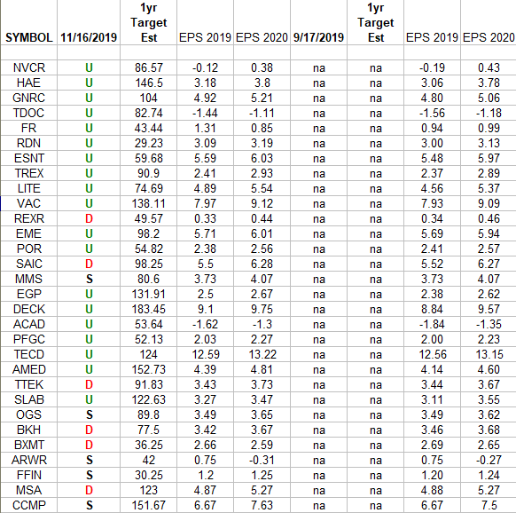 IBD 50 Growth Index (top 30 weights) Earnings Estimates RISE