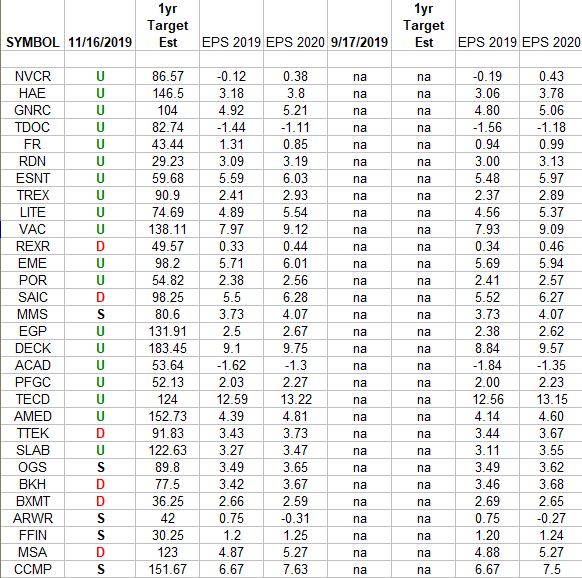 Russell 2000 (top weights) Earnings Estimates Climb Higher