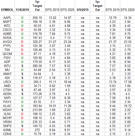 NASDAQ (top 30 weights) Earnings Estimates/Revisions