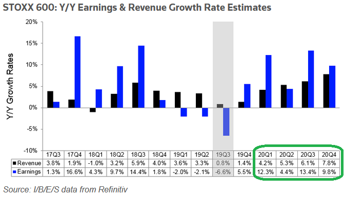 European Earnings Holding at ~Double Digit Growth for 2020…