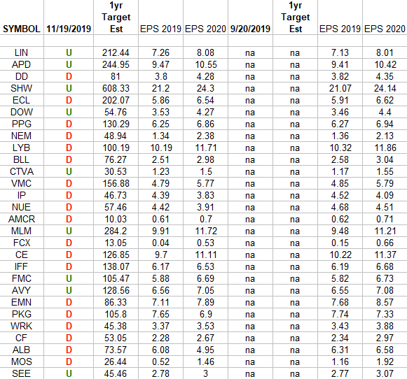 Basic Materials Sector (XLB) – Earnings Estimates/Revisions