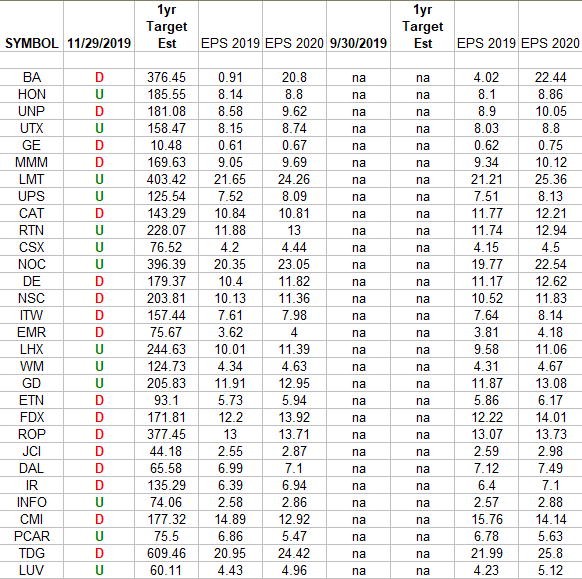 Industrials (top 30 weights) Earnings Estimates/Revisions