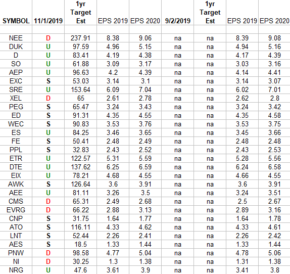 Utilities Earnings Estimates/Revisions