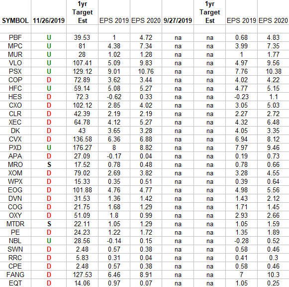 Exploration & Production Sector (XOP): 24.59% Growth for 2020 (Earnings Estimates)