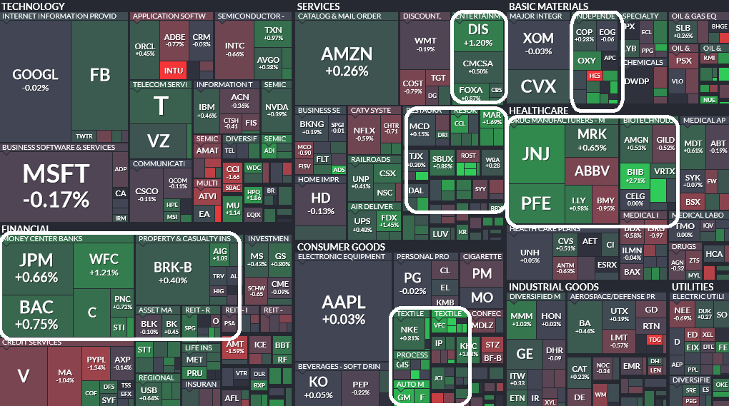 Where is money flowing today?