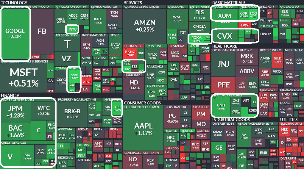 Where is money flowing today?
