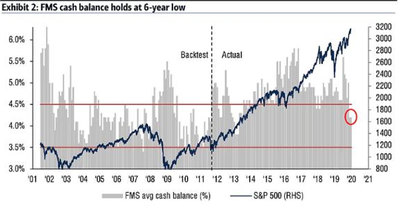 Bank of America – Global Fund Manager Survey Results