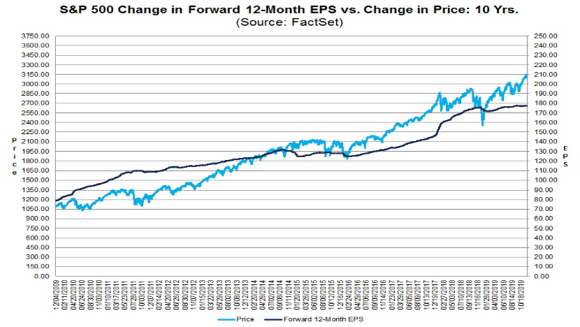 2020 Earnings Estimates Holding Strong at 9.8% Growth