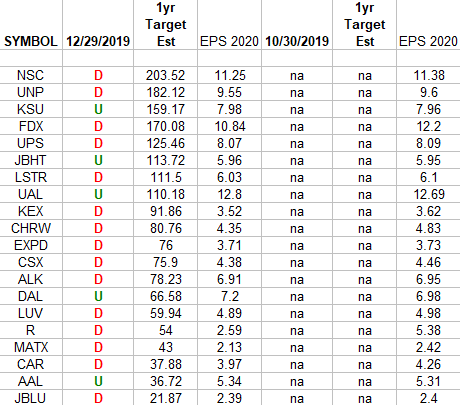 Transports Earnings Estimates/Revisions